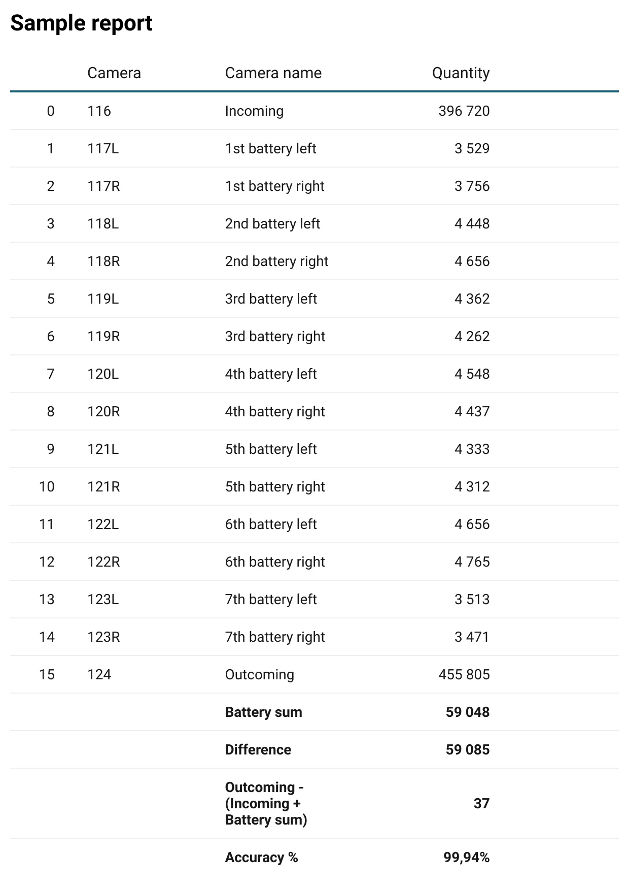 Daily egg production report — incoming flow, per-battery counts, outgoing flow, and accuracy rate