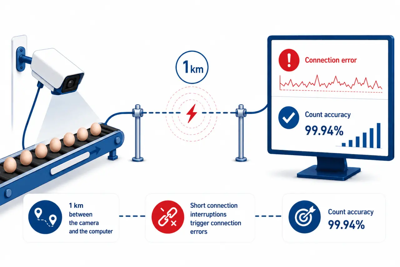 Egg counting camera connection monitoring with 99.94% accuracy AI egg counting camera detects connection interruptions over a 1 km cable while maintaining 99.94% count accuracy on a poultry farm