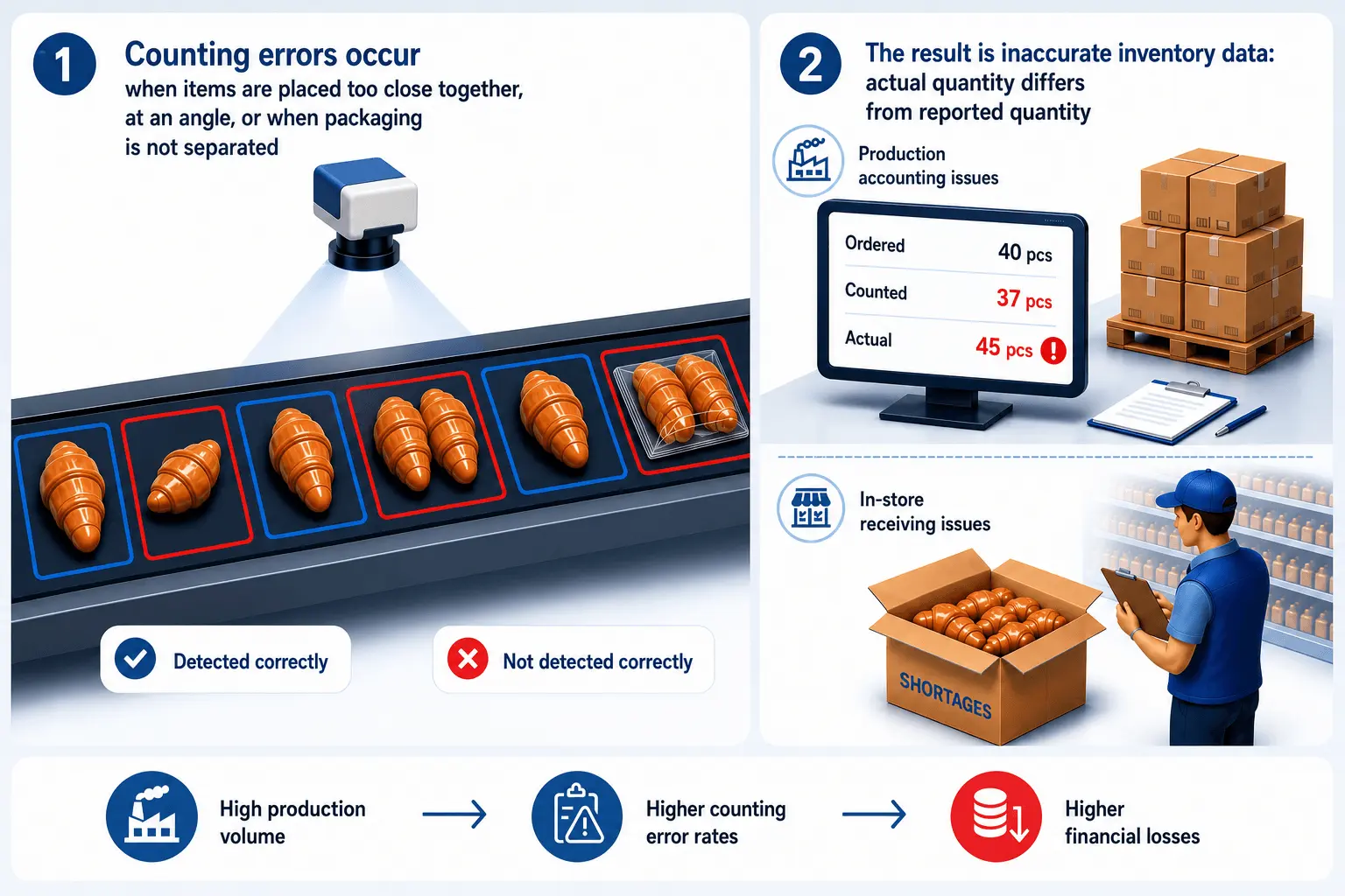 Computer vision system detects counting errors for croissants and bakery products on a conveyor to prevent inaccurate inventory data and shortages