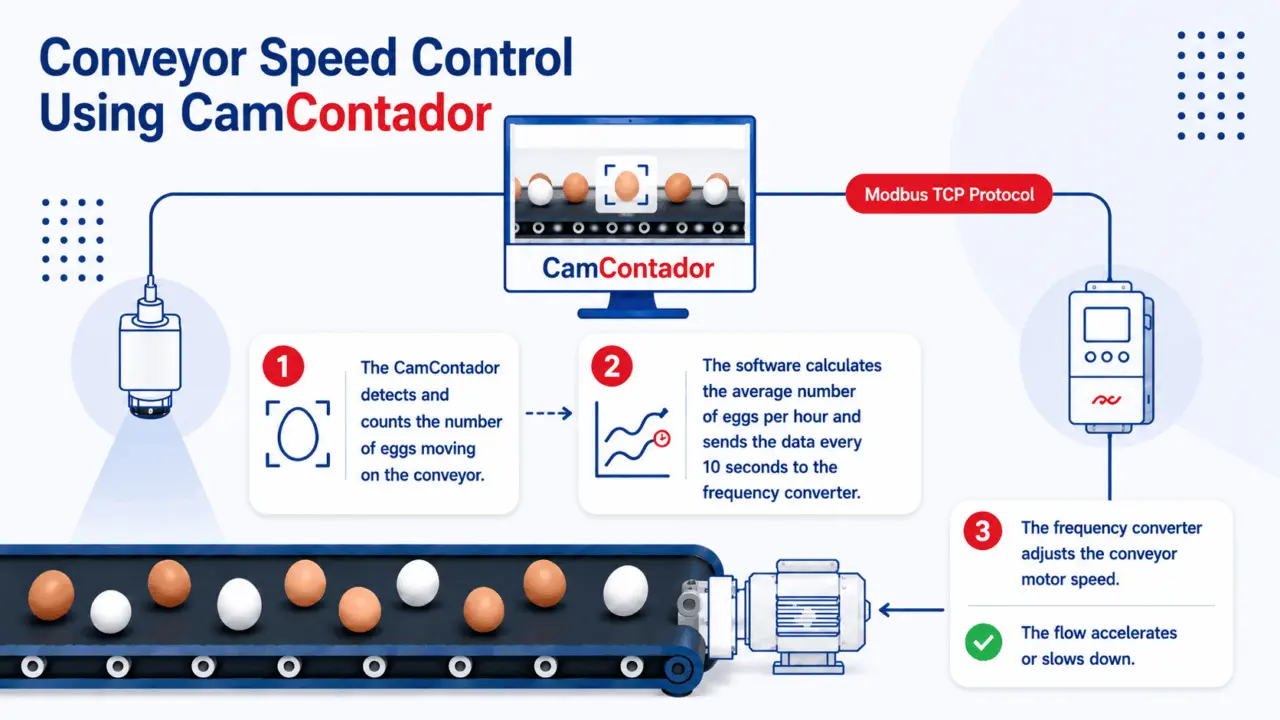 Egg conveyor speed control using a video counter and Modbus TCP Video egg counter controls conveyor speed by calculating egg flow rate and sending data via Modbus TCP to the frequency converter