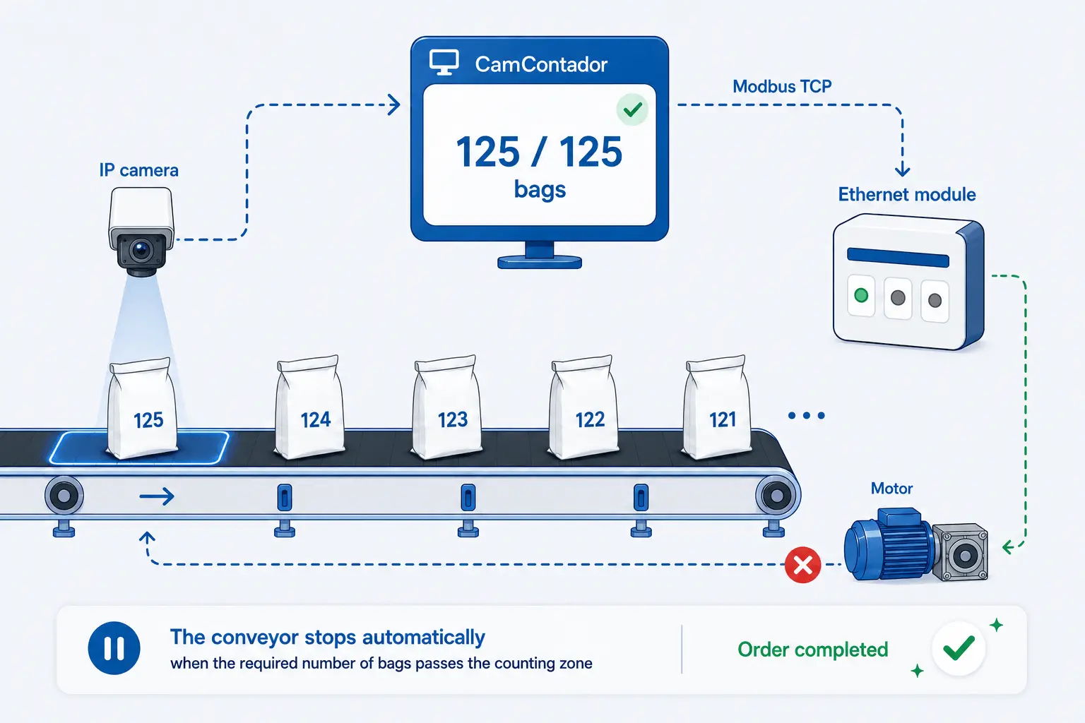 Automatic conveyor stop with AI bag counting and Modbus TCP AI bag counting system uses an IP camera and Modbus TCP to stop the conveyor automatically when the required number of bags is reached