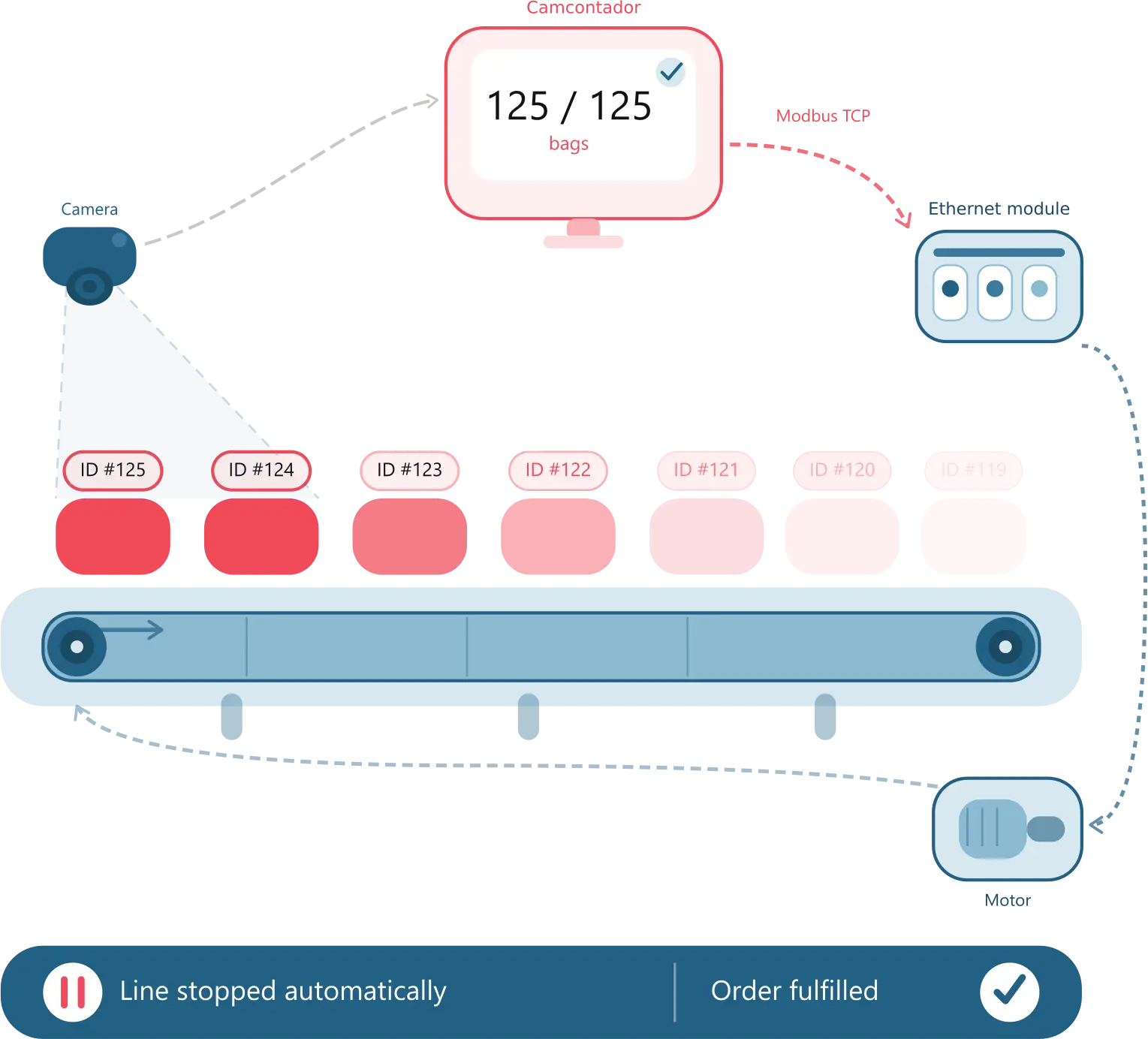 Diagram of the video counter connected to a conveyor via Modbus TCP
