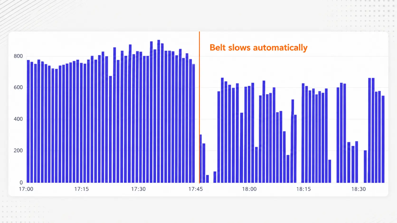Egg conveyor belt speed drops automatically at 17:45 based on live egg count — CamContador