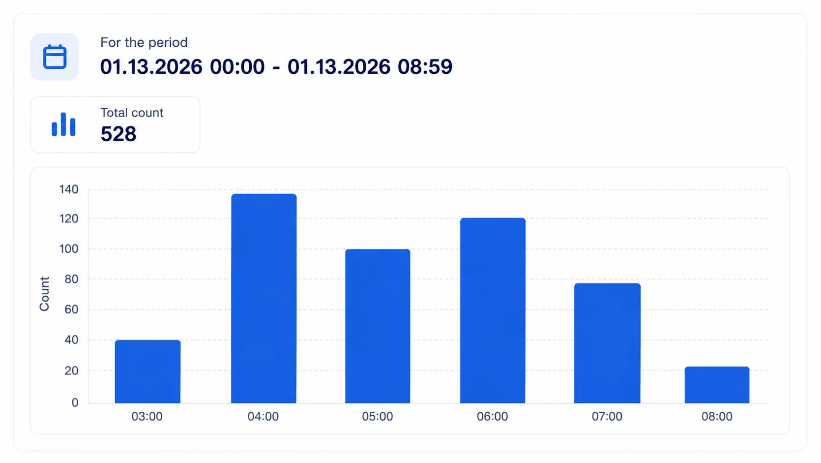 Automated shift report showing 528 boxes of finished product counted on board between 00:00 and 08:59